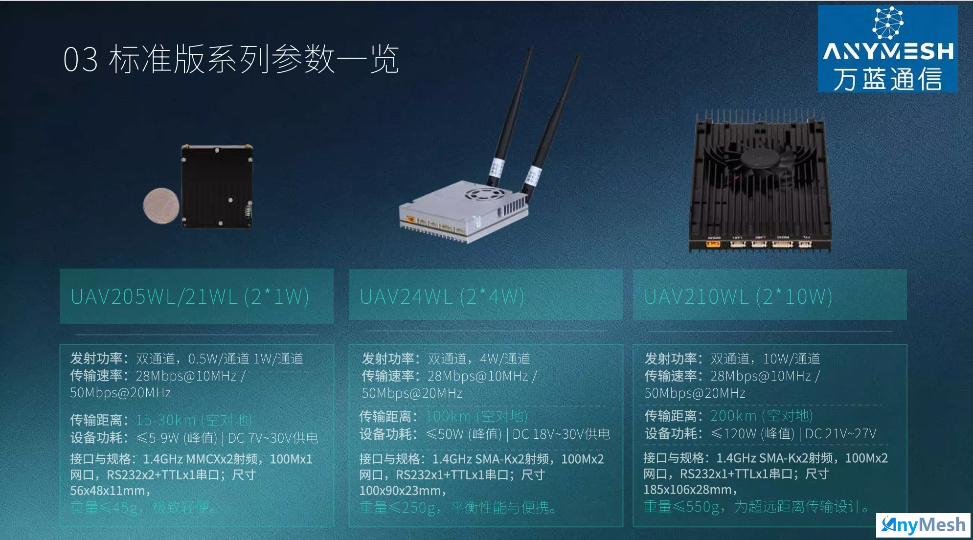 AnyLink-UAV标准版本无线图数传一体数据链模块 AnyLink-UAV标准版系列提供了从短程到超远程的多种选择，其核心优势在于灵活的自组网能力和为无人机优化的高可靠性通信