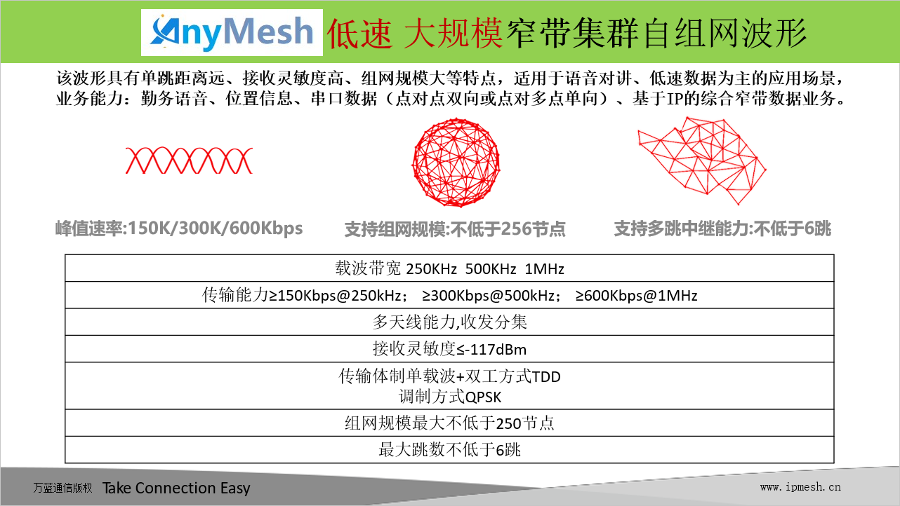 低速 大规模 窄带集群自组网波形D