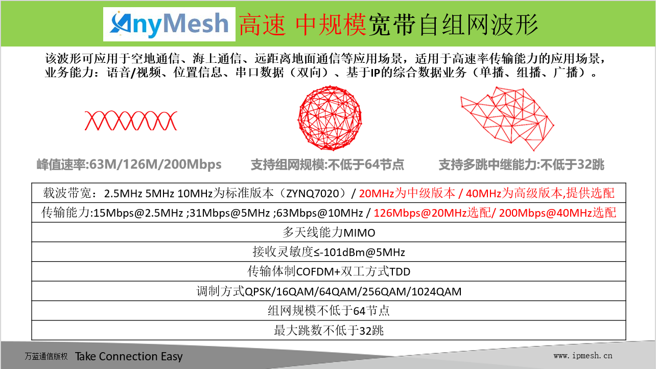 高速 中规模 宽带自组网波形A